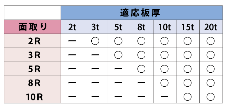 C面取り＋テーパー加工表